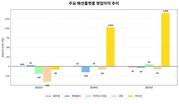 무신사, 나홀로 호실적...'1강4약' 체제 굳히나 - 뉴스 썸네일 이미지