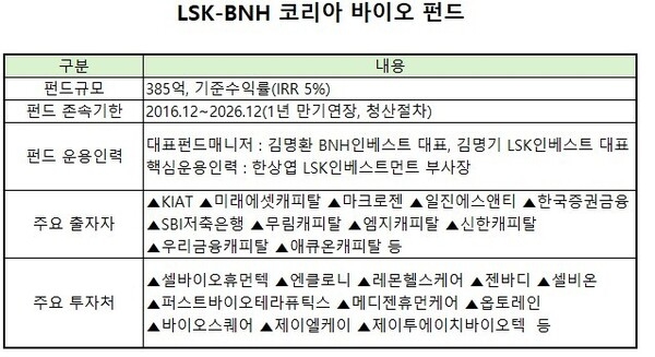 [VC펀드 줌인] LSK·BNH, '청산절차' 코리아바이오펀드...회수 막바지 총... - 뉴스 썸네일 이미지