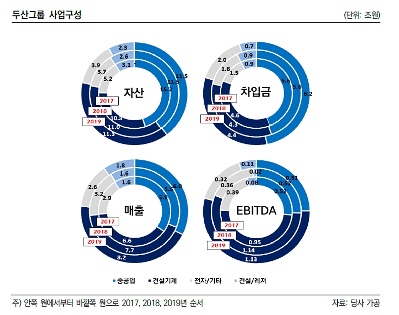 두산인프라코어 부담 커지는 두산그룹 