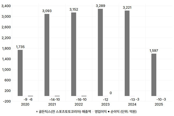 에이스침대, 스포츠토토 투자 5년...성과 못 내고 잔여 가치도 '뚝' - 뉴스 썸네일 이미지