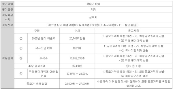 [빅웨이브로보틱스 IPO] PSR 방식 활용···2900억 기업가치 인정받을까 - 뉴스 썸네일 이미지