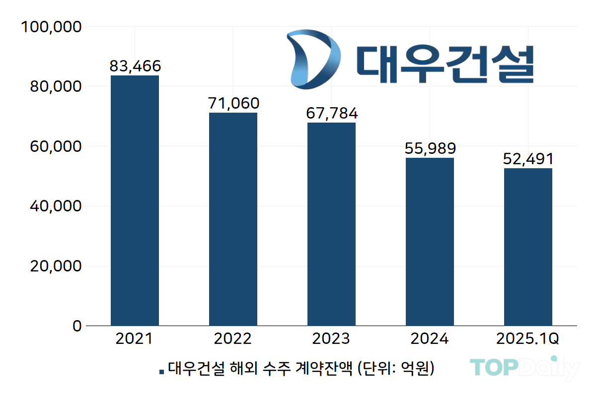 대우건설, 올해 해외 수주 목표 달성할까
