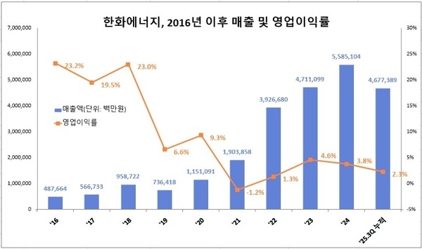 [막 내린 중복상장] 한화에너지, IPO 시장 재등판 시점은 - 뉴스 썸네일 이미지