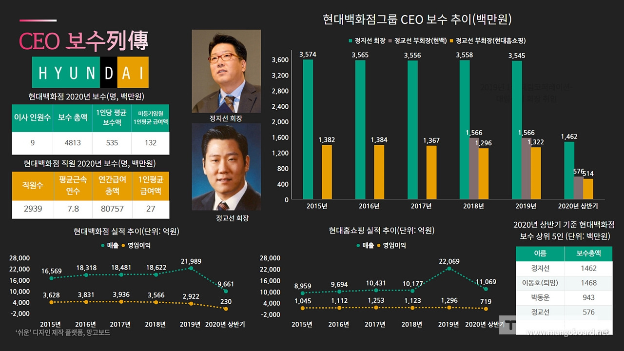 현대백화점그룹 CEO의 한결 같은 연봉, 과연 올해는?