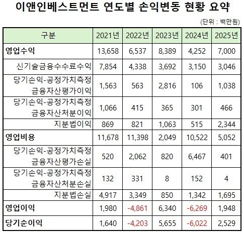 [VC경영분석] 이앤인베스트, 롤러코스터 '평가손익'...1년 만에 흑자전환 - 뉴스 썸네일 이미지