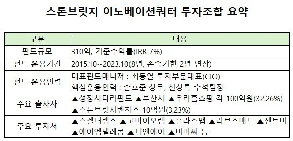 [VC펀드 줌인] 스톤브릿지벤처스, '이노베이션쿼터펀드' 막바지 담금질... - 뉴스 썸네일 이미지