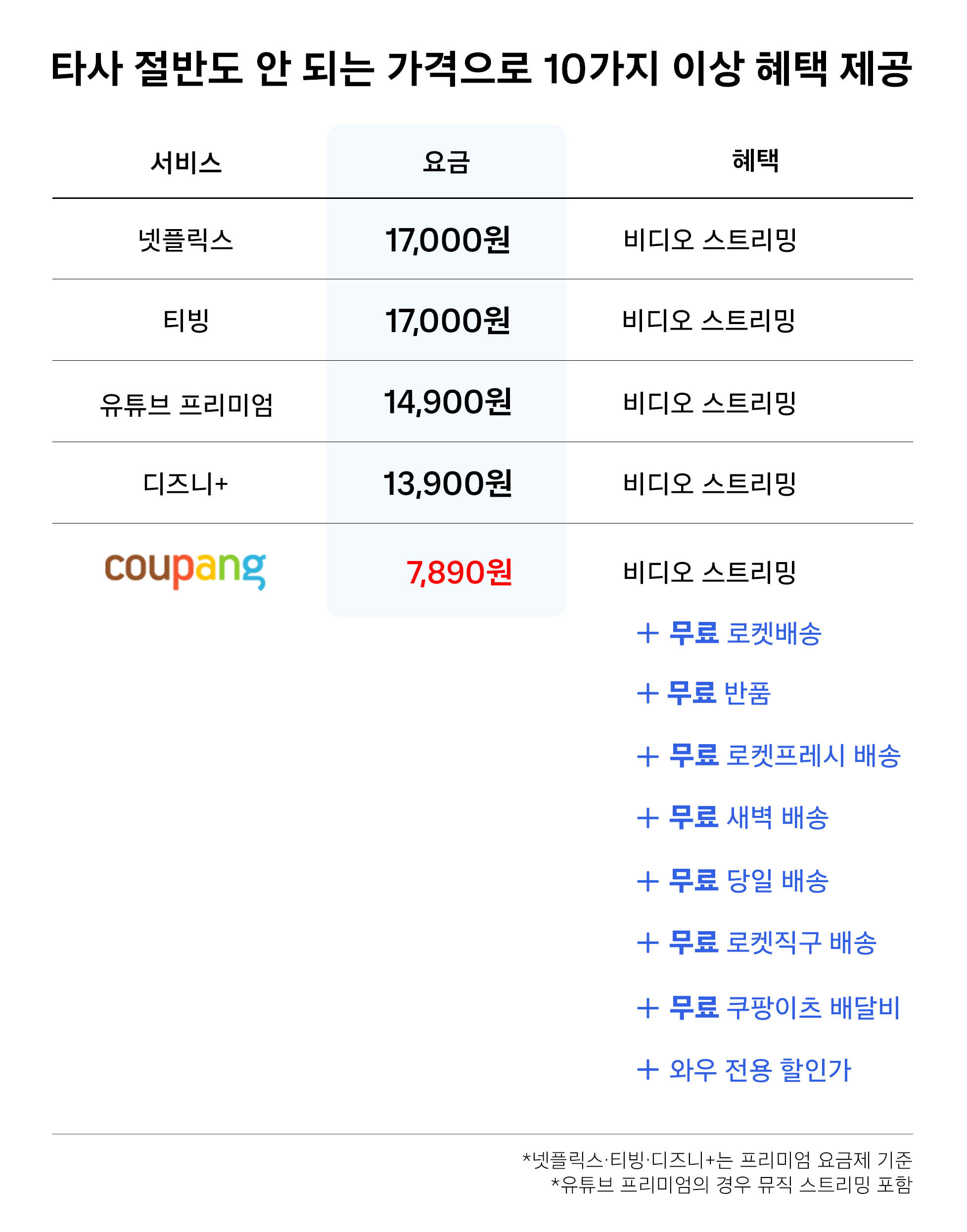 쿠팡, 와우 멤버십 월 7890원으로 변경 外