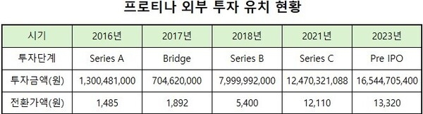 'IPO' 나선 프로티나...벤처캐피털 엑시트 셈법 '고민' - 뉴스 썸네일 이미지