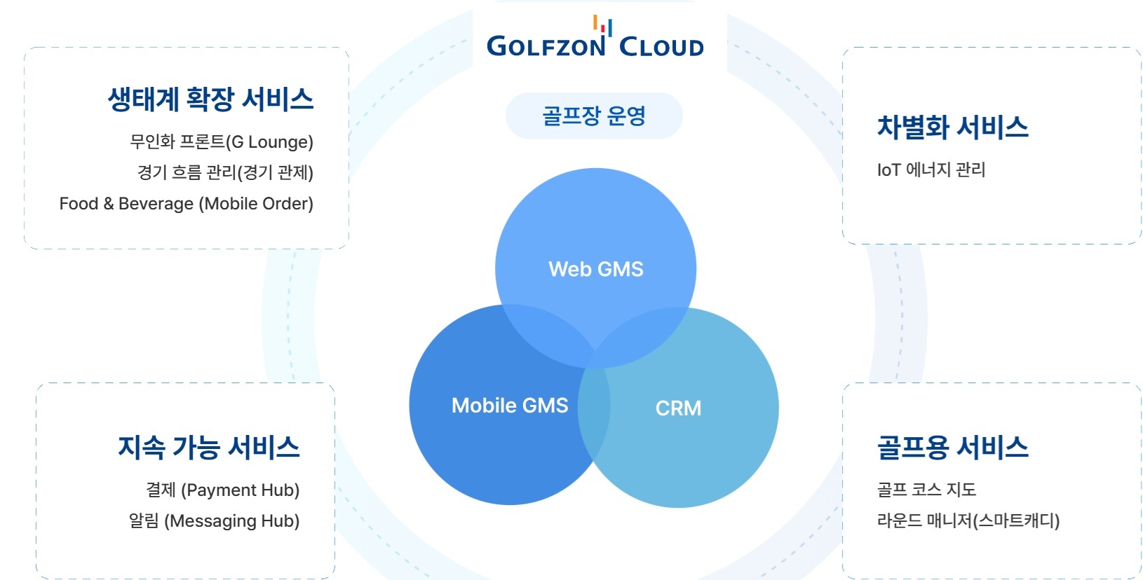 ③ 골프존클라우드, 3년째 적자...생존전략은?