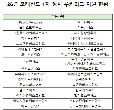 [26년 모태펀드 1차] 성장 도약 등용문...루키리그 32곳 몰렸다 - 뉴스 썸네일 이미지