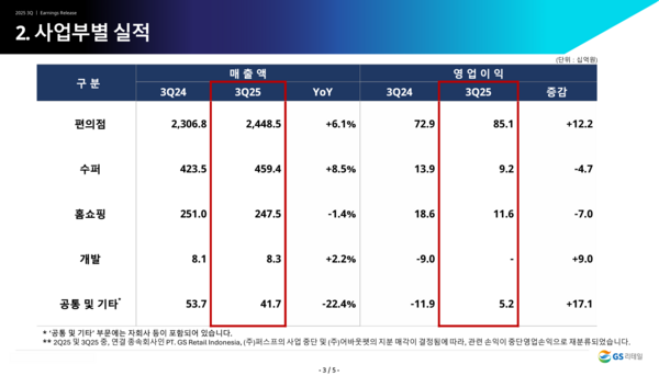 GS리테일, 편의점 호조 속 3분기 호실적 달성 - 뉴스 썸네일 이미지