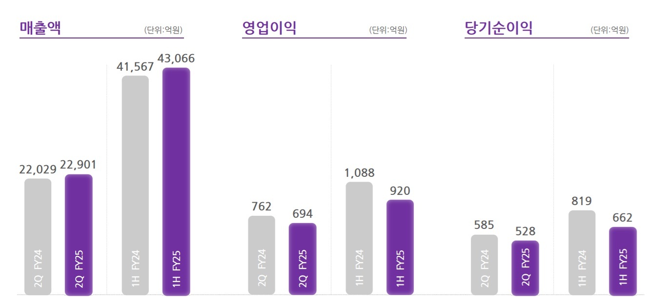 BGF리테일, 비용 부담에 2분기도 수익성 악화