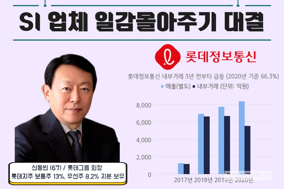 롯데정보통신, 신동빈 떠난 이후에도 내부거래는 꾸준