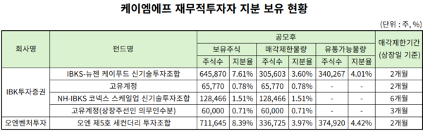 IBK투자증권, IPO 주관·지분투자 '투트랙'...케이엠에프서 회수 기대 - 뉴스 썸네일 이미지