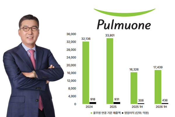 [CEO 성과 점검] [풀무원] 이우봉 대표, 해외사업 적자 줄이기 한창...남... - 뉴스 썸네일 이미지