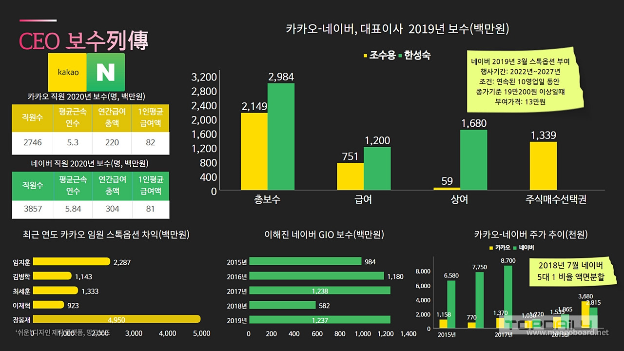 네이버보다 많이 주는 카카오? 앞으로 7년을 주목