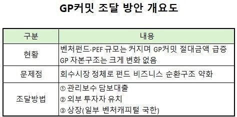 [GP커밋 분석] ③ 자금조달 선택지 '대출·유증'...제한된 방법론 - 뉴스 썸네일 이미지