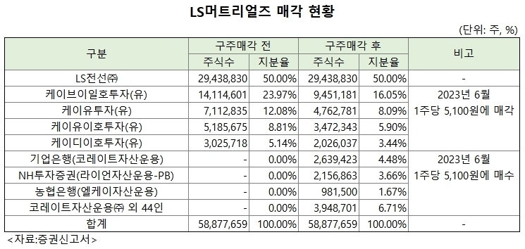 [LS머트리얼즈 IPO] 오버행 우려 낮춘 공모구조 - 뉴스 썸네일 이미지