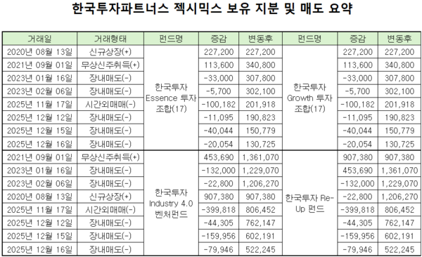 한국투자파트너스, 투자 7년 차 '젝시믹스' 회수 속도낸다 - 뉴스 썸네일 이미지