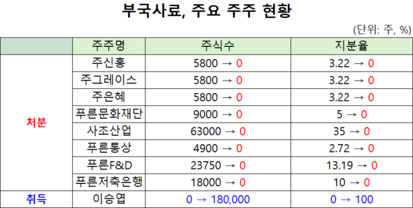 [격변하는 푸른그룹] ③ 지배구조 재편 마지막 퍼즐 '부국사료' 정리... - 뉴스 썸네일 이미지