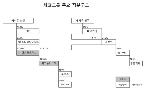 [자동차 밸류체인] [세코그룹] 지배력 키운 서진캠, 경영 승계 속도낼까 - 뉴스 썸네일 이미지