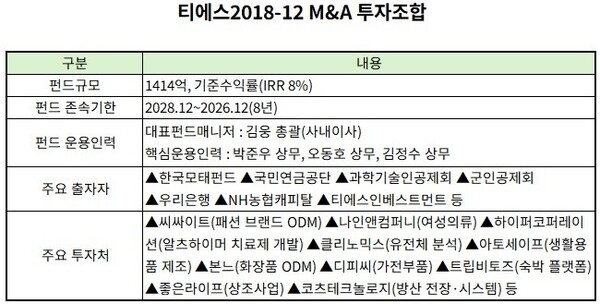 [VC펀드 줌인] TS인베스트, 만기 앞둔 '2018 M&A펀드'...'높은 수익률' 청... - 뉴스 썸네일 이미지