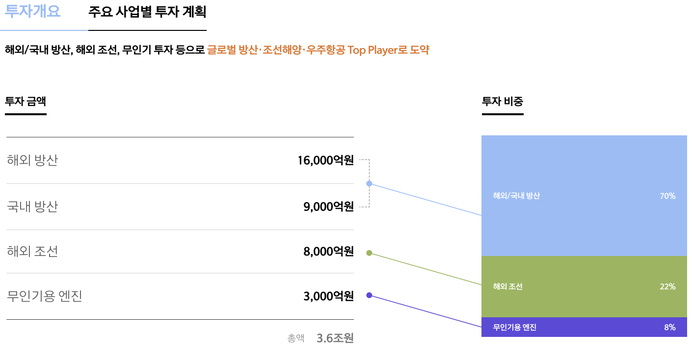 한화에어로, 海에 1.4조 쓰고 뒤돌아 3.6조 유증