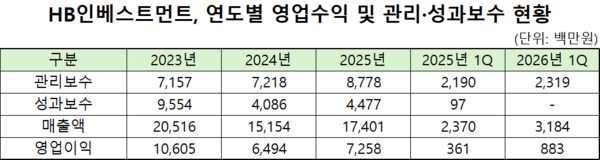 [VC경영분석] 성과보수 공백 메운 '달바 효과'...HB인베스트 실적 개선 - 뉴스 썸네일 이미지