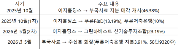 [격변하는 푸른그룹] ④ 주신홍 대표, 푸른저축은행 지배력 더 키웠다 - 뉴스 썸네일 이미지