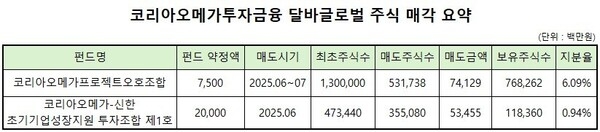 코리아오메가, 달바글로벌 '텐배거' 웃돈다...프로젝트 베팅 결실 - 뉴스 썸네일 이미지