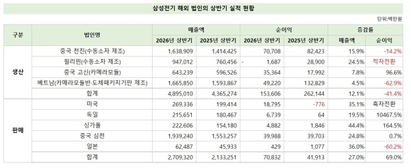 삼성전기 해외법인 성적표 '명암'...생산법인 순익↓ Vs. 판매법인↑ - 뉴스 썸네일 이미지