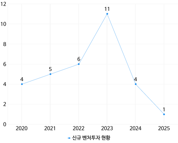 콜마홀딩스, 벤처투자 현주소 - 뉴스 썸네일 이미지