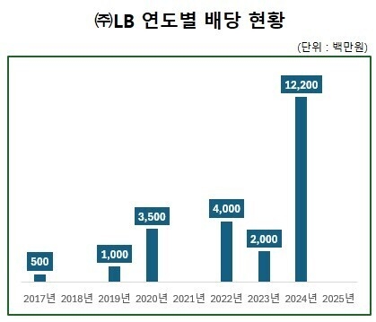 ㈜LB, LB인베스트 지분으로 244억 확보…'유통 물량 확대' 승부수