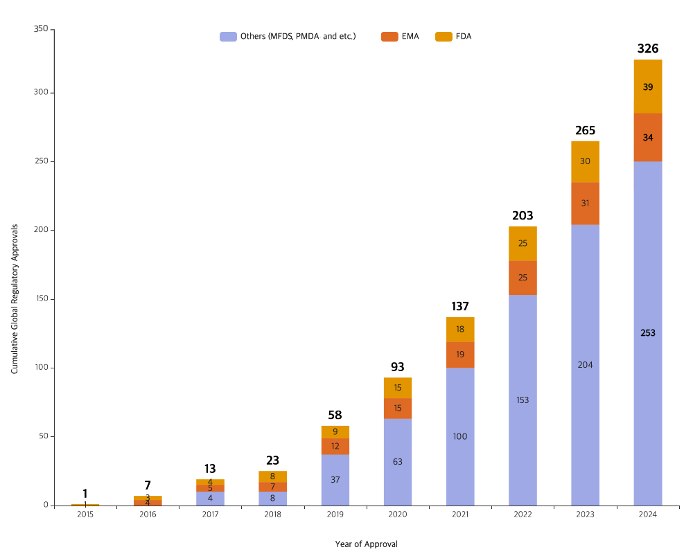 삼바로직스, 규제기관 제조 승인 300건 돌파 外