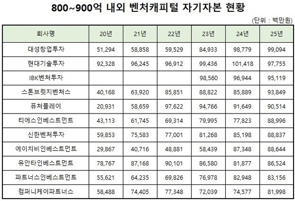 [VC 자기자본] '1000억 클럽' 향하는 벤처캐피털, 후보군 윤곽 - 뉴스 썸네일 이미지