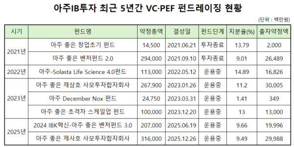 아주IB투자, 국민성장펀드 잡고 펀딩 개시...최대 2000억 가능 - 뉴스 썸네일 이미지