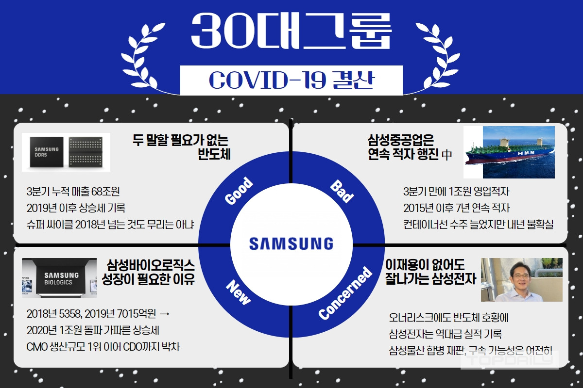 삼성그룹, 날아가는 반도체 밑에 물이 차고 있는 조선