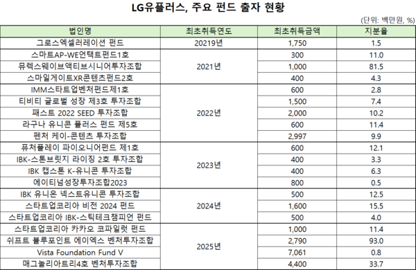 LG유플러스, ‘직접→간접’ 투자 전환…AI 투자 전략 재편