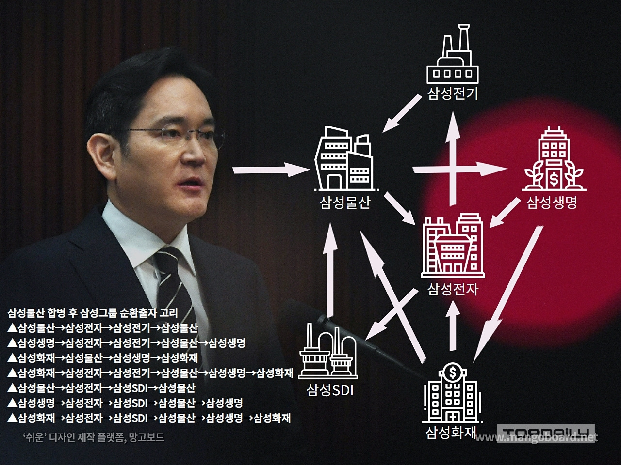 ① 삼성전자를 물고 도는 순환출자 구조
