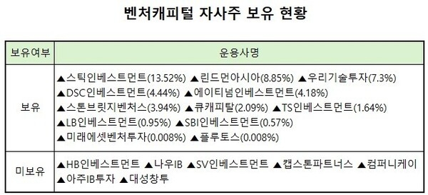 자사주 소각 의무화...상장 벤처캐피털에 쏠리는 눈 - 뉴스 썸네일 이미지