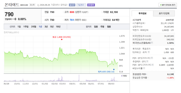 [퇴출 기로 선 상장사] 온타이드, 주식병합에도 다시 동전주...'새주인'... - 뉴스 썸네일 이미지