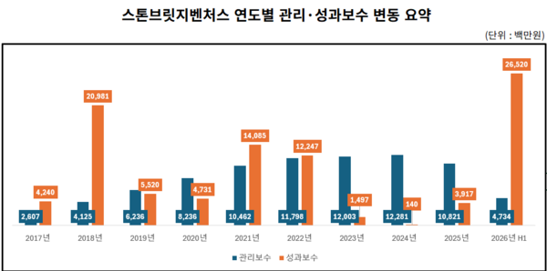 [VC경영분석] 스톤브릿지벤처스, 10년 연속 성과보수...올해 '역대 최대' - 뉴스 썸네일 이미지