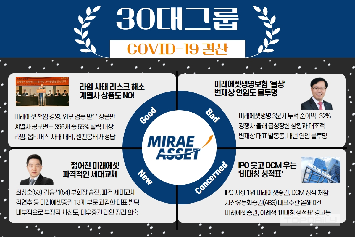 젊어진 미래에셋, 라임 사태 원천봉쇄 과제