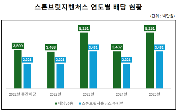 스톤브릿지벤처스, 회수사이클 진입...실적 턴어라운드 - 뉴스 썸네일 이미지