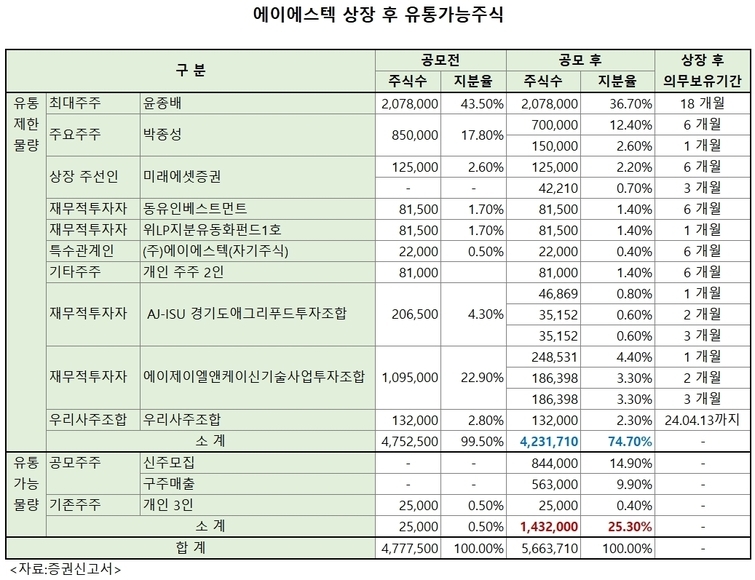 [에이에스텍 IPO] 3'수급' 매력도 갖췄다...'대박주' 두산로보와 유사 - 뉴스 썸네일 이미지