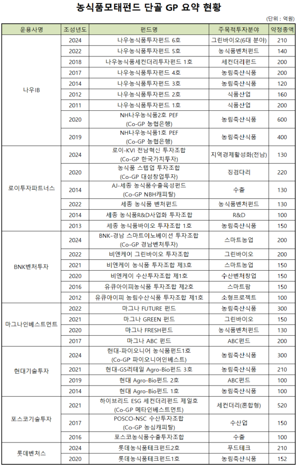 [반환점 돈 농식품모태펀드] ② 출자분야 확대 '세컨더리·혁신성장'...... - 뉴스 썸네일 이미지