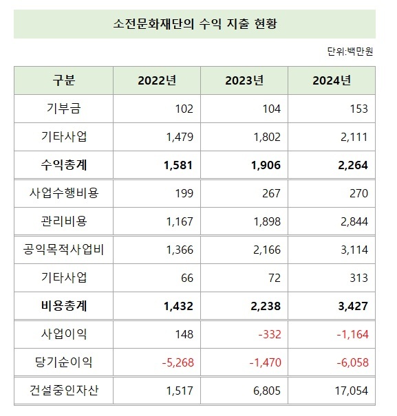 Owner Chairman Kim Won il s Love For The Foundation 70 Billion Won owner-chairman-kim-won-il-s-love-for-the-foundation-70-billion-won