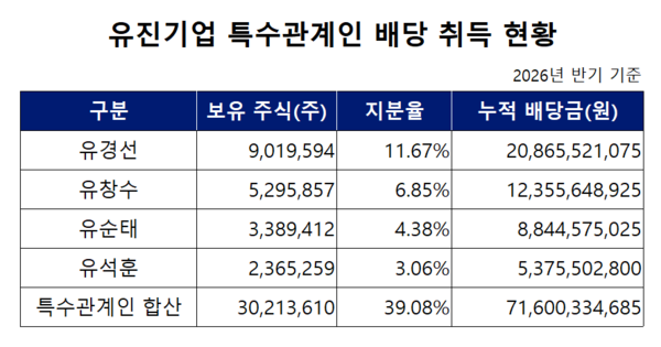 [건자재 인사이드] [유진기업] 유경선 가족 자금 쏠쏠...적자배당 이어갈... - 뉴스 썸네일 이미지