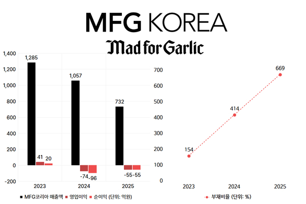 '매드포갈릭' MFG코리아, 손 바뀜 후 실적↓...부채비율 600% 넘겨 - 뉴스 썸네일 이미지