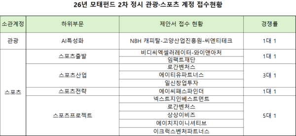 [26년 모태펀드 2차] 외면받은 관광·스포츠계정...출자비율 65% 넘어도 일... - 뉴스 썸네일 이미지